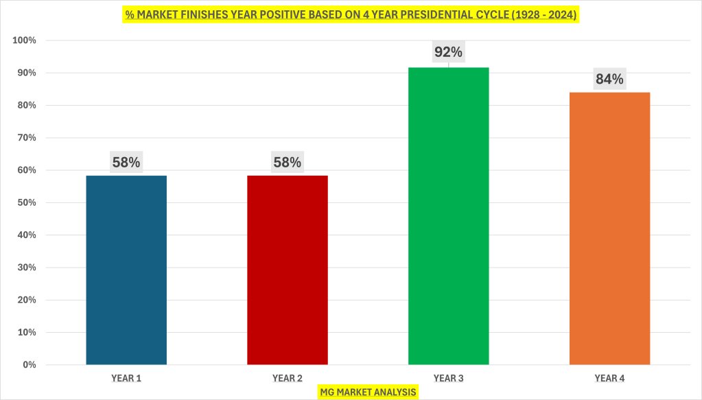 Percentage of Positive Years/Presidential Cycles 