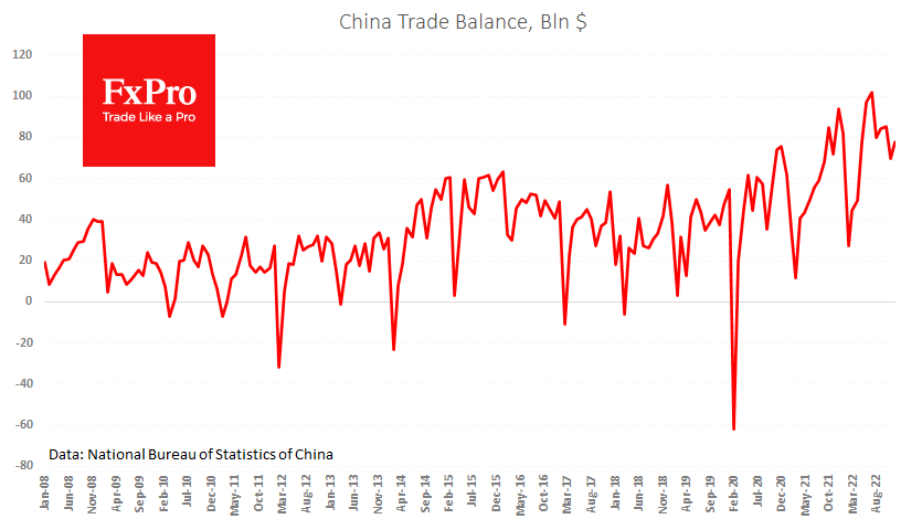 The foreign trade surplus was $78.0bn, compared to $70bn a month earlier and $93.7bn 12 months ago.