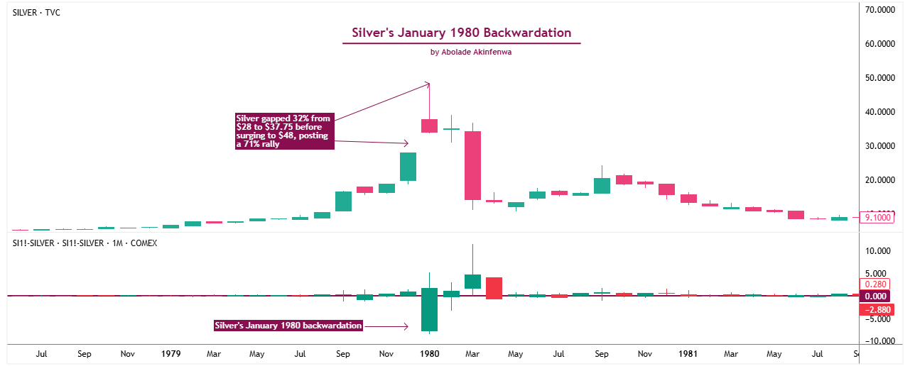 Figure 4: What Happened During Silver’s January 1980 Backwardation