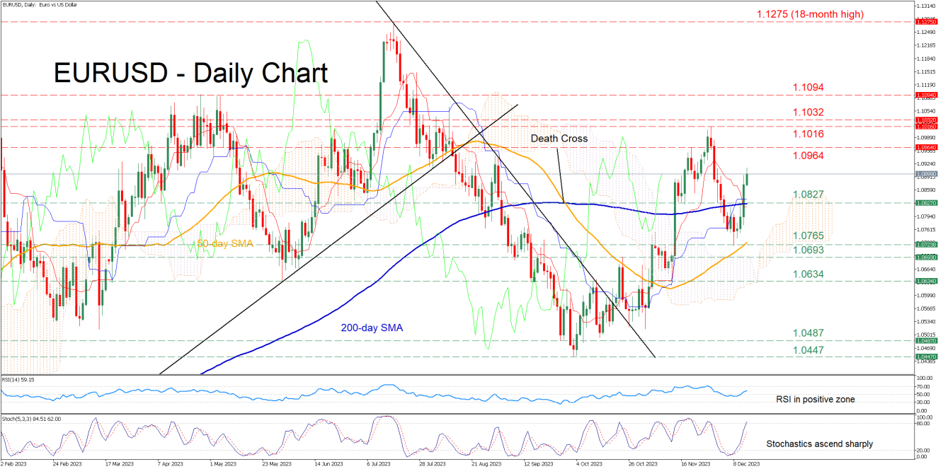 EUR/USD