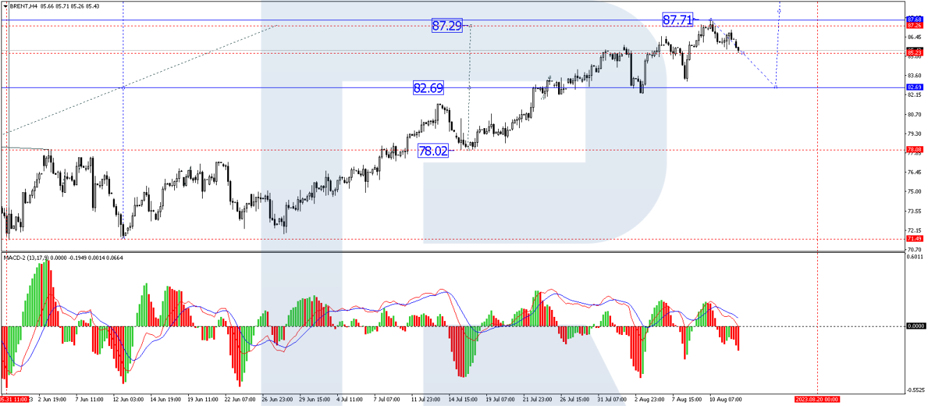 BRENT H4 Technical analysis