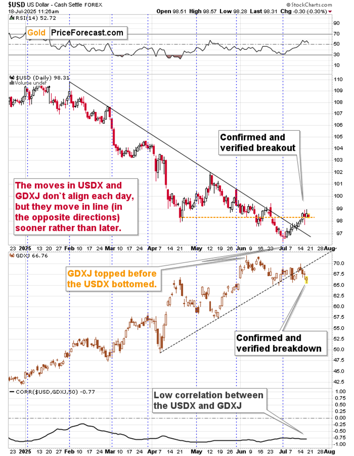 USD vs GDXJ â€“ Divergent Moves, Confirmed Breakout/Breakdown