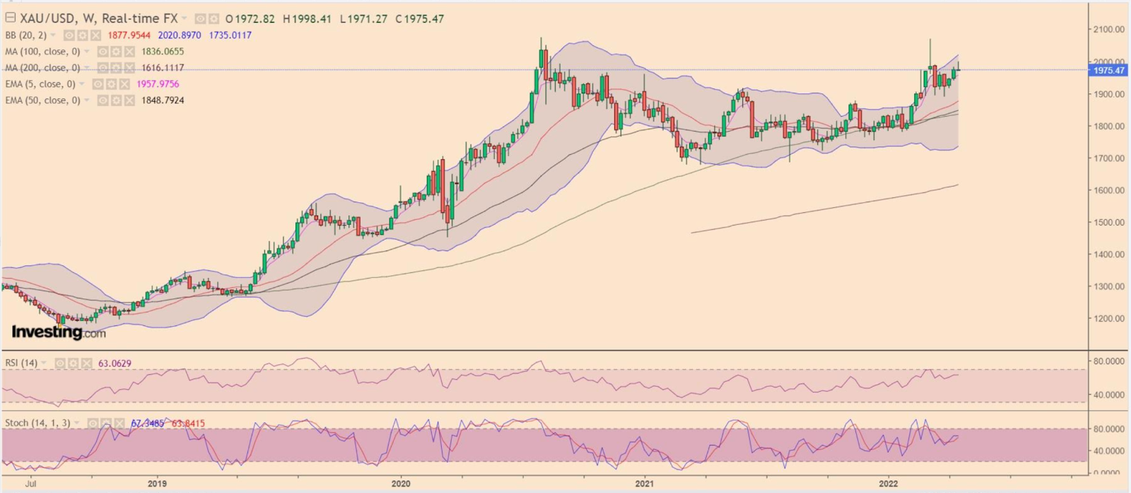 Spot Gold Weekly