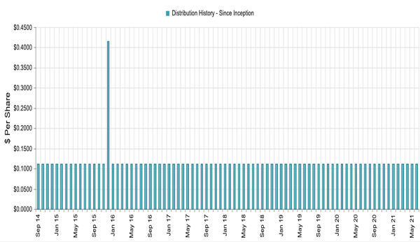 THQ-Distribution-History Chart
