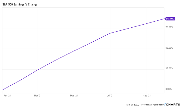 2021-Strong Earnings Chart