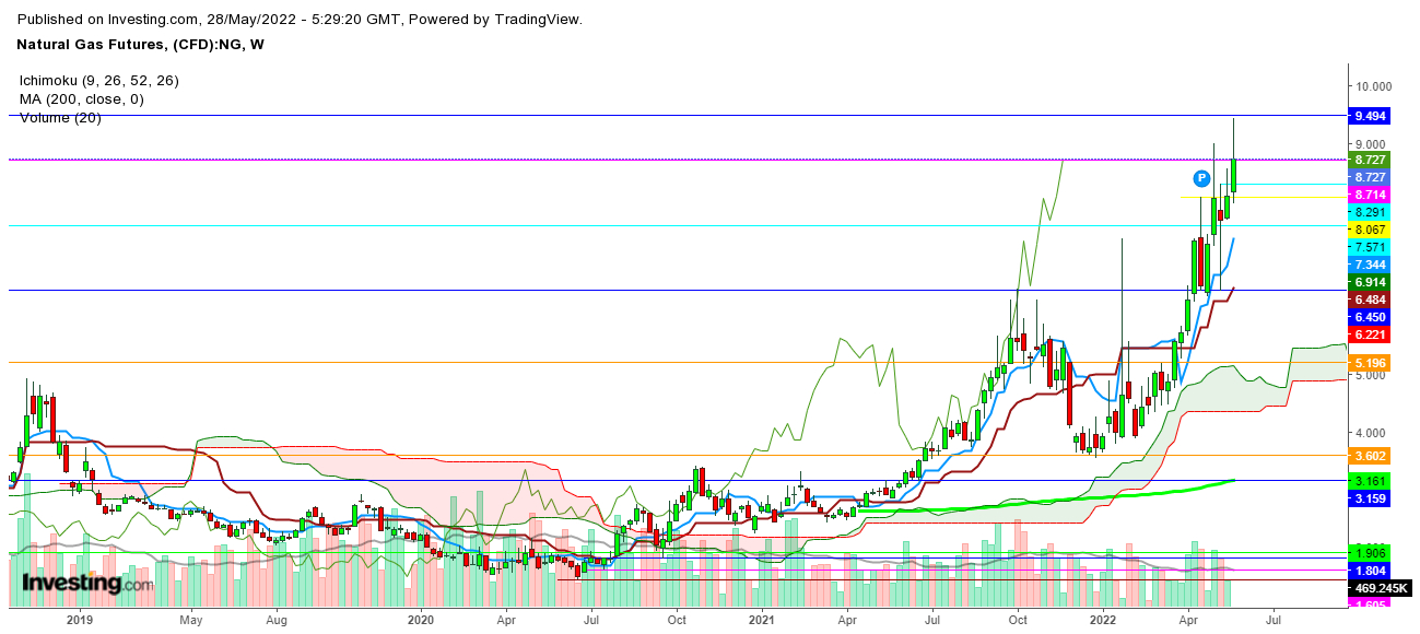 Natural Gas Futures Weekly Chart