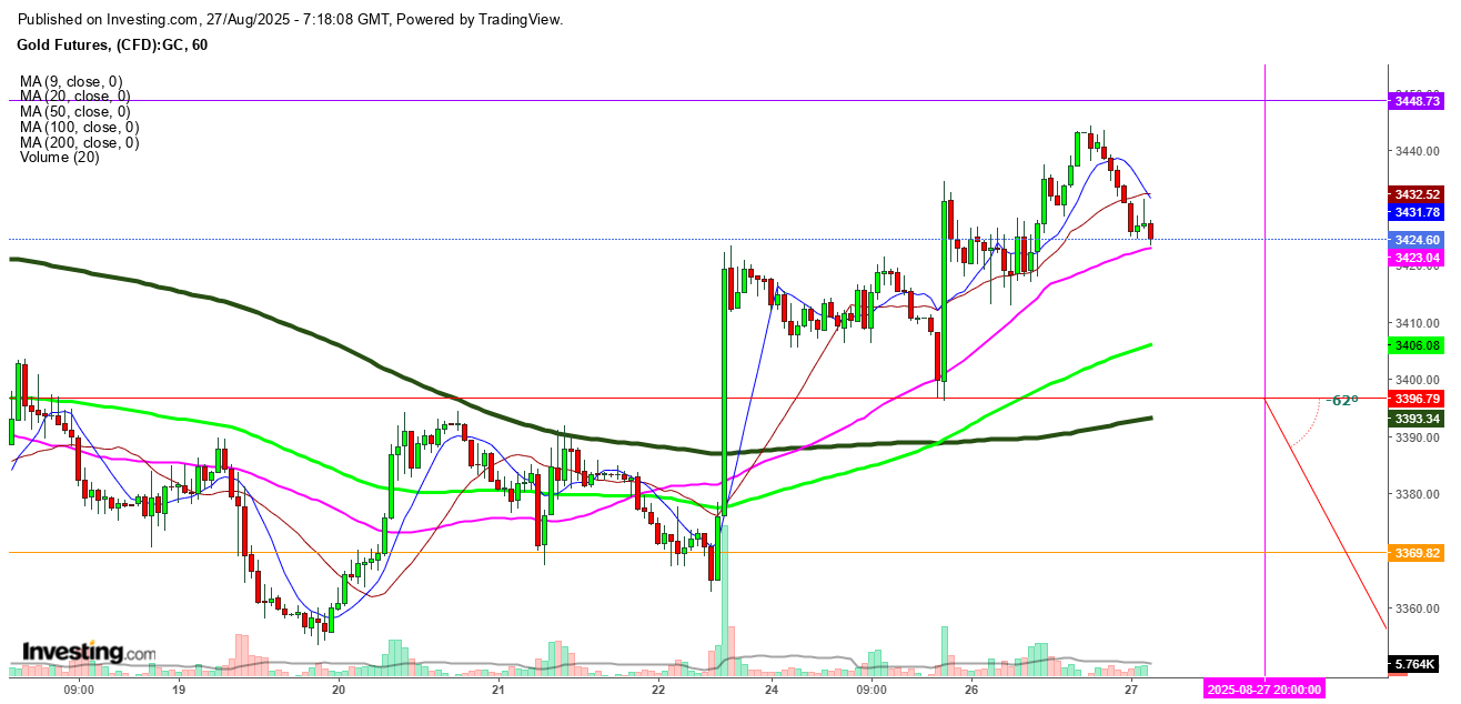 Gold Futures 1-Hour Chart