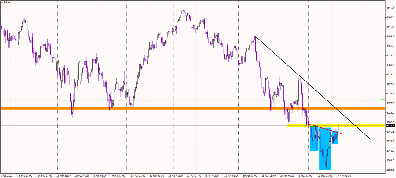 sp500 h4