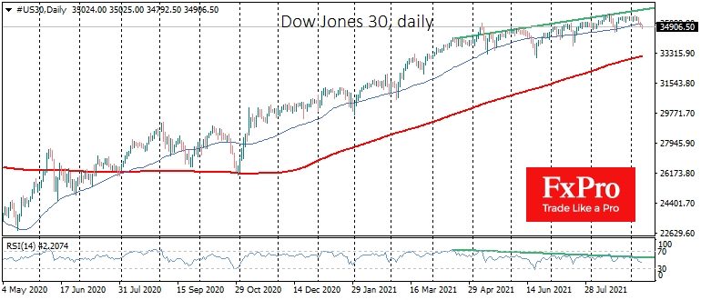 Dow Jones 30 dipped under its 50-day MA again