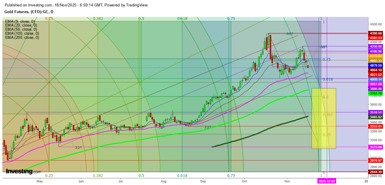 Gold Futures Daily Chart Gold Futures Daily Chart