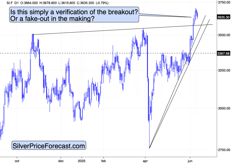 Silver Futures Chart – Daily Timeframe