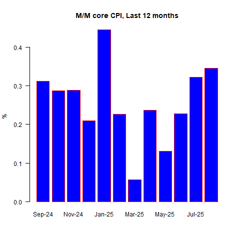 M/M Core CPI 12 Months