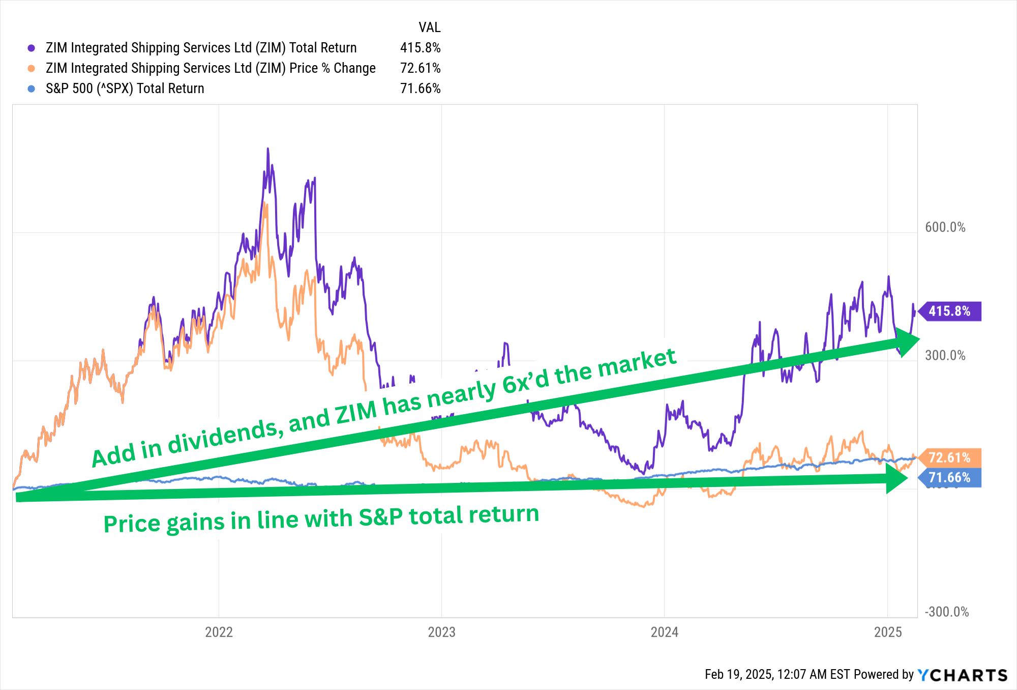 ZIM Total Returns