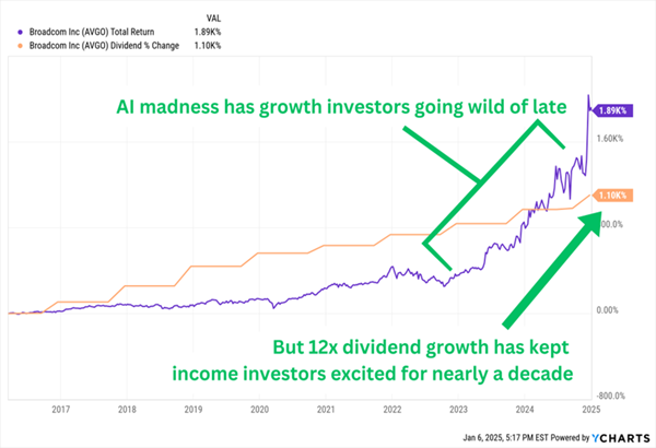 AVGO-Dividend Magnet