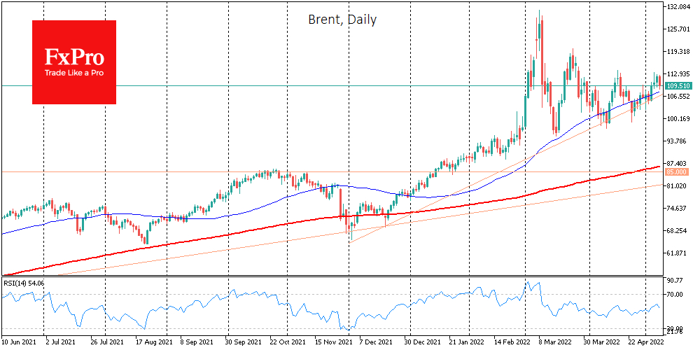 Brent Crude maintains an upward trend