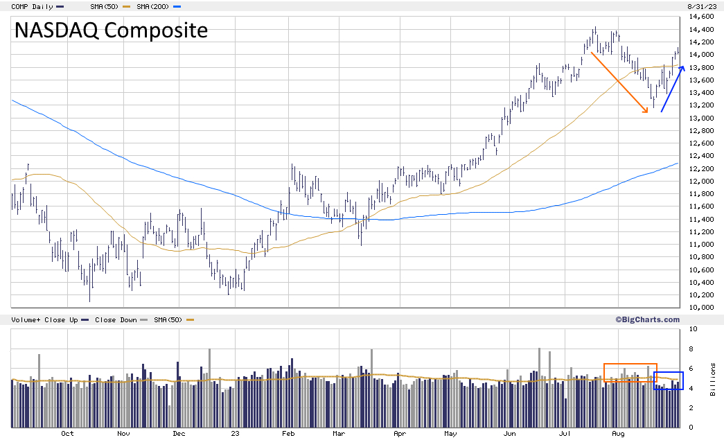 NASDAQ Composite: High-volume distribution and low-volume rally
