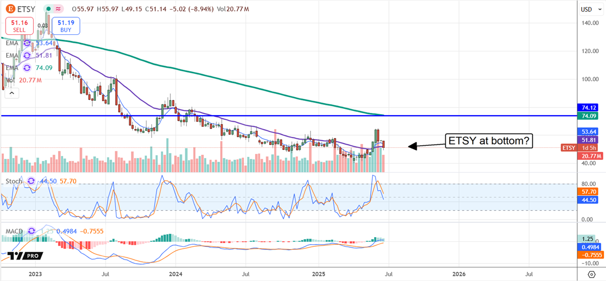 ETSY Stock Chart 