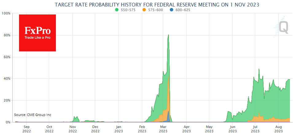 FedWatch tool shows 41% chance of another hike in November 