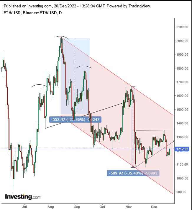 ETH/USD Daily Chart