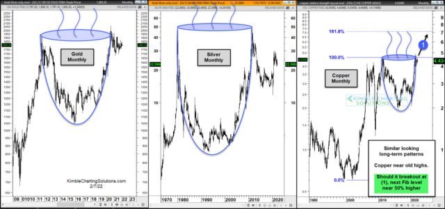 Gold, Silver, And Copper Monthly Charts