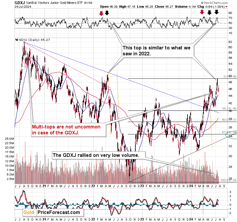 GDXJ Price Chart