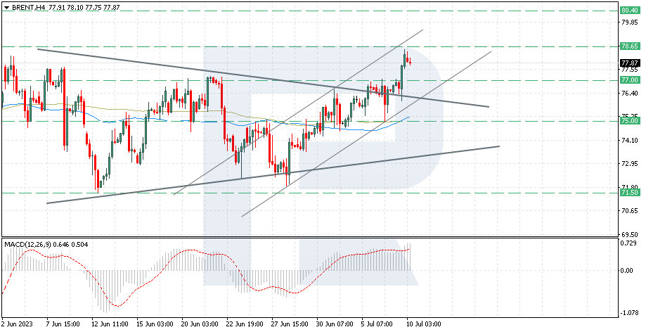 Brent price analysis