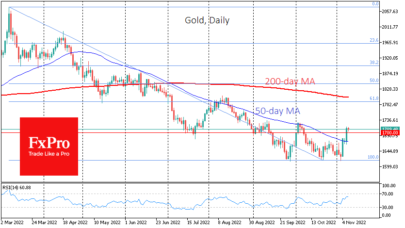 Gold break through the 50-day MA