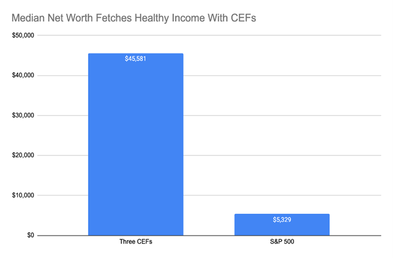 Median Income Potential