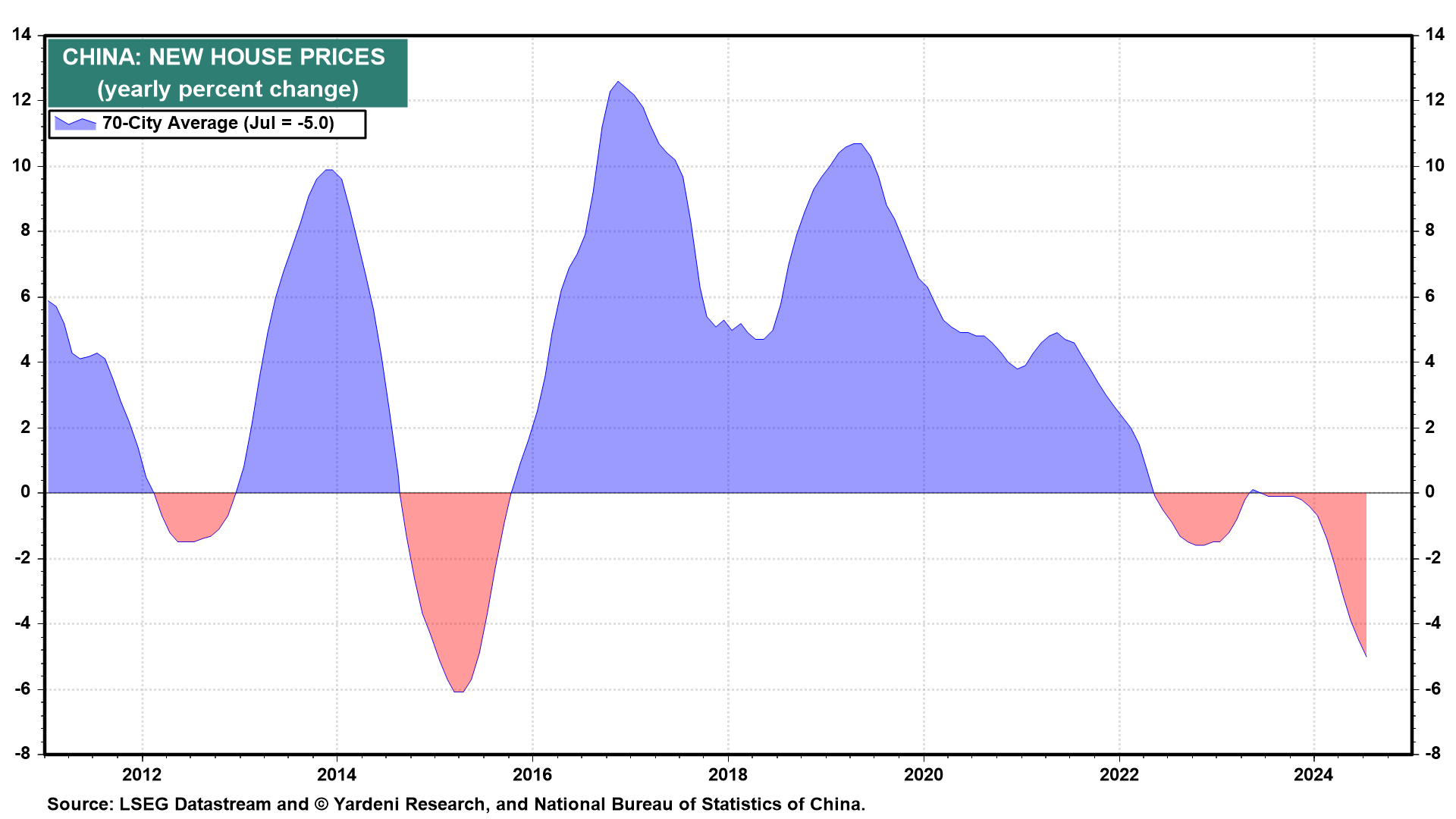 China New House Prices