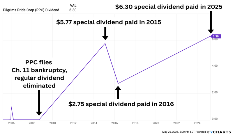 PPC-Dividend