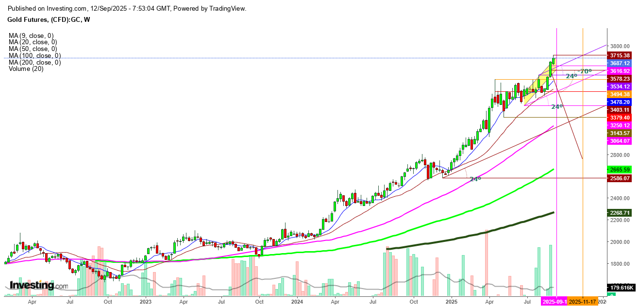 Gold Futures Weekly Chart