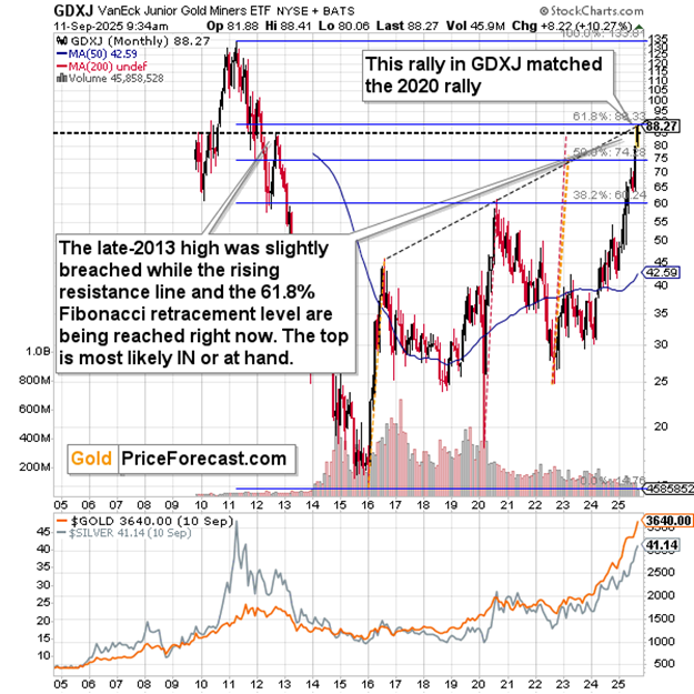 GDXJ Price Chart
