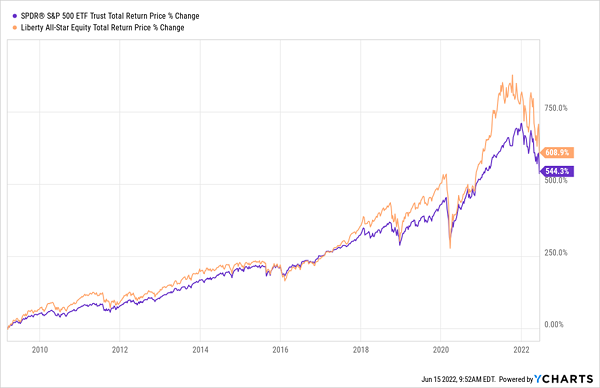 USA Outperforms