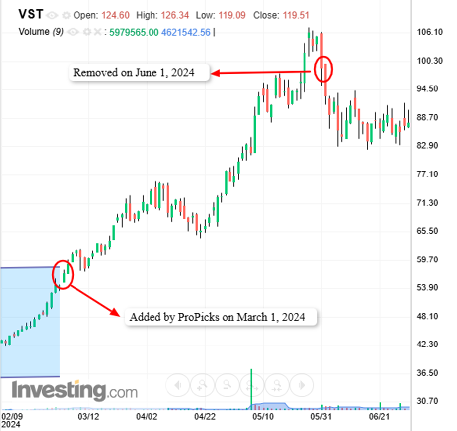 Vistra - ProPicks Entry and Exit