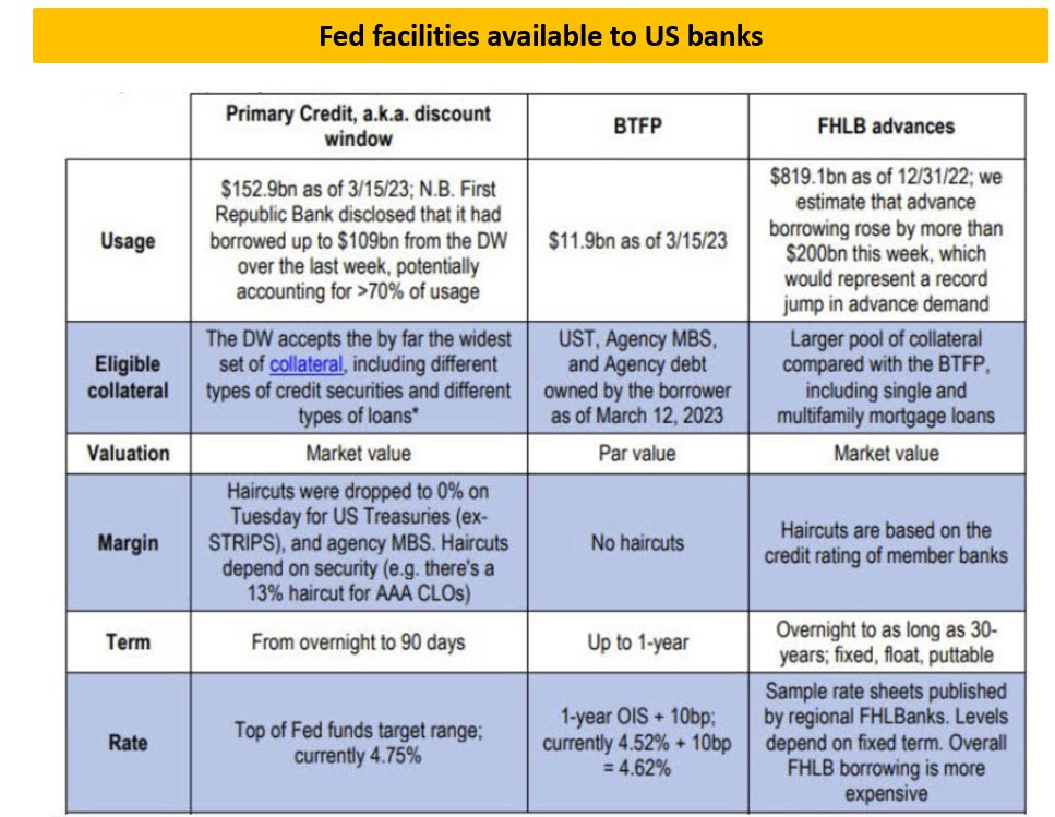 Fed Facilities Available to US Banks