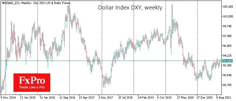 The Dollar index on the cusp of a potential rise on approaching rate hike