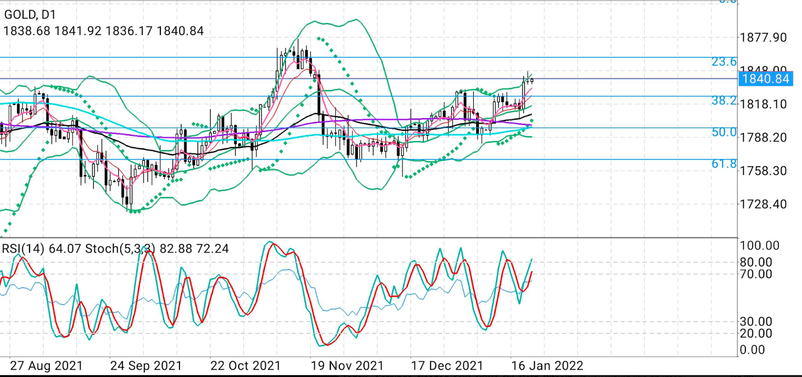 Gold Daily