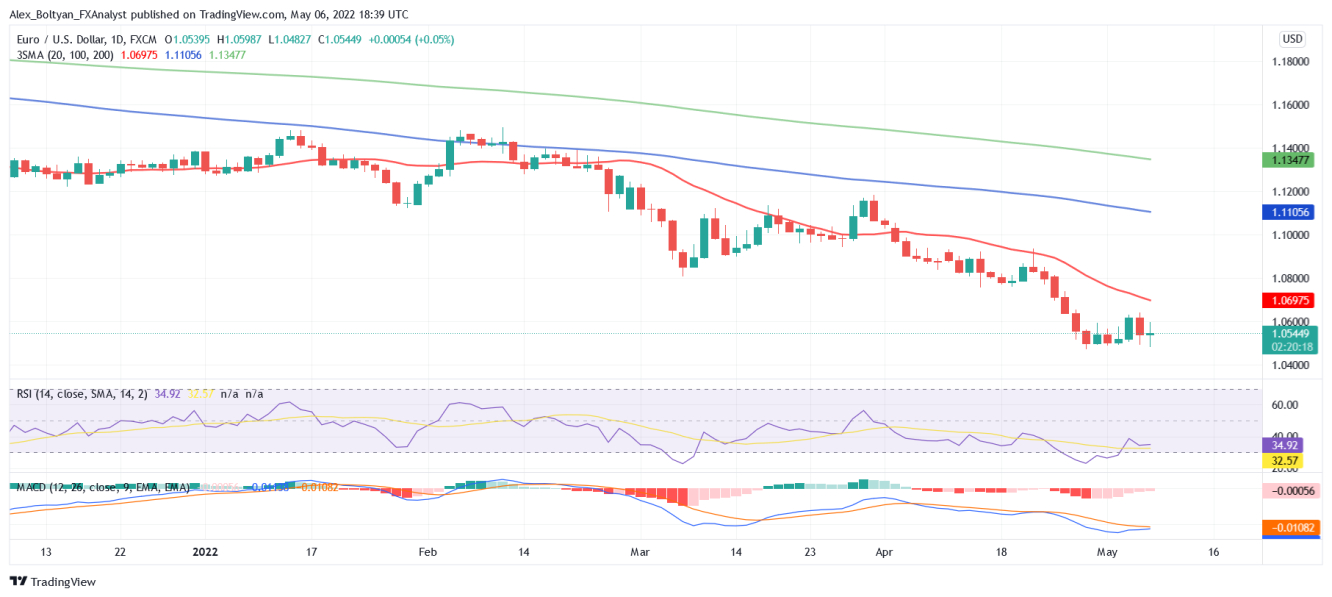 EURUSD Daily Chart