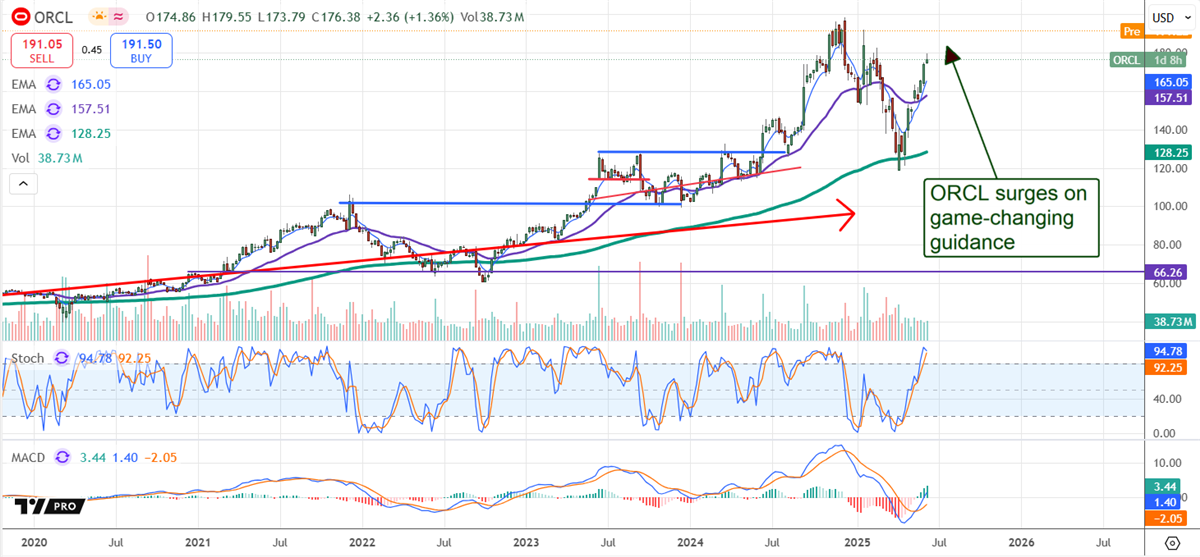 Oracle Stock Chart 
