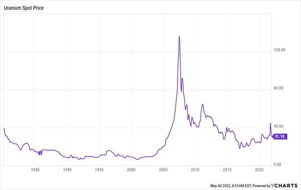 Uranium-Spot-Price