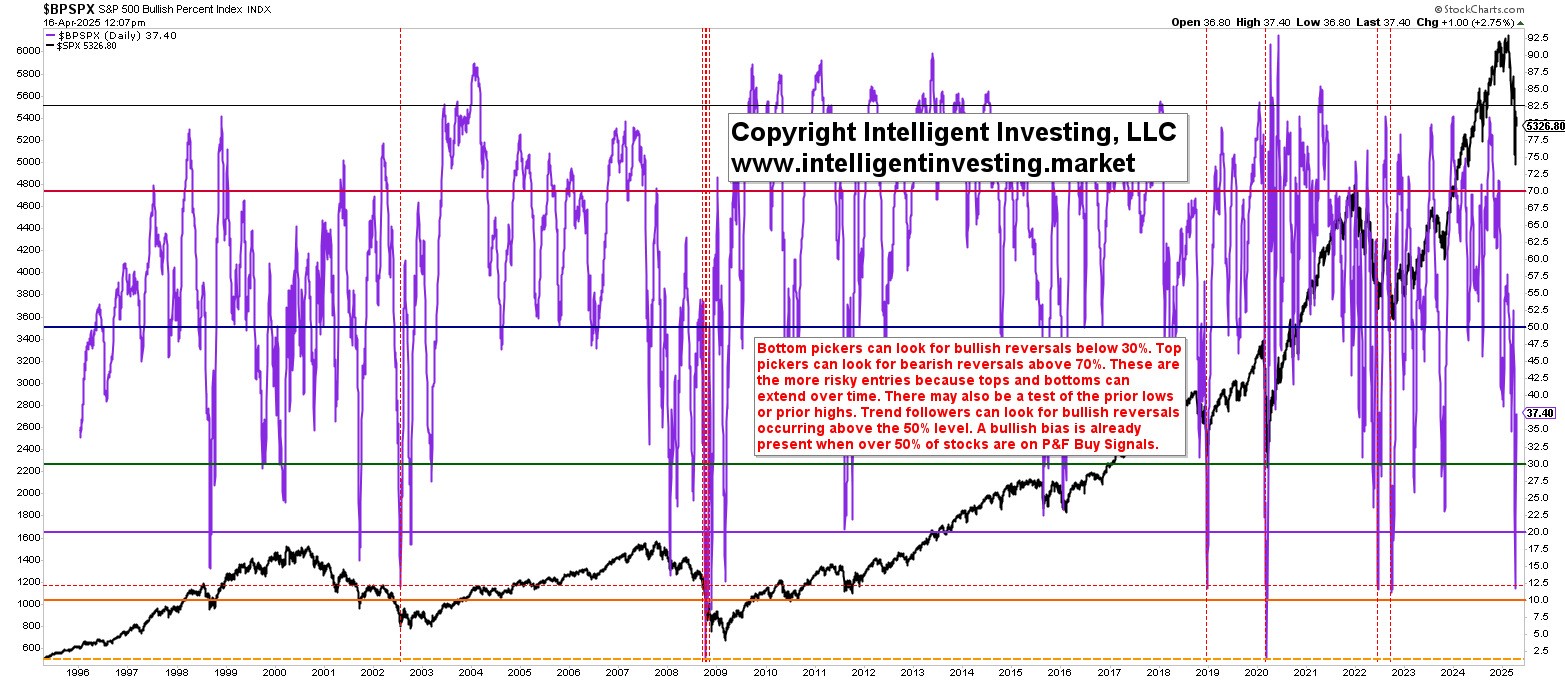 Figure 2: The Bullish Percent Index