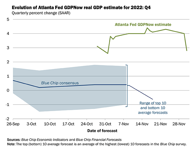 Atlanta Fed GDP Estimates