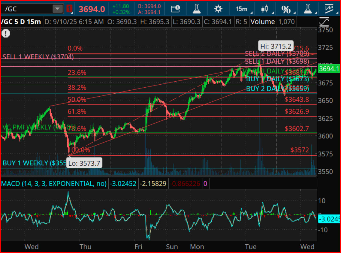 Gold Futures (/GC) 