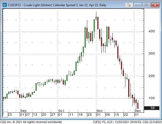 Crude Oil Light Daily Chart