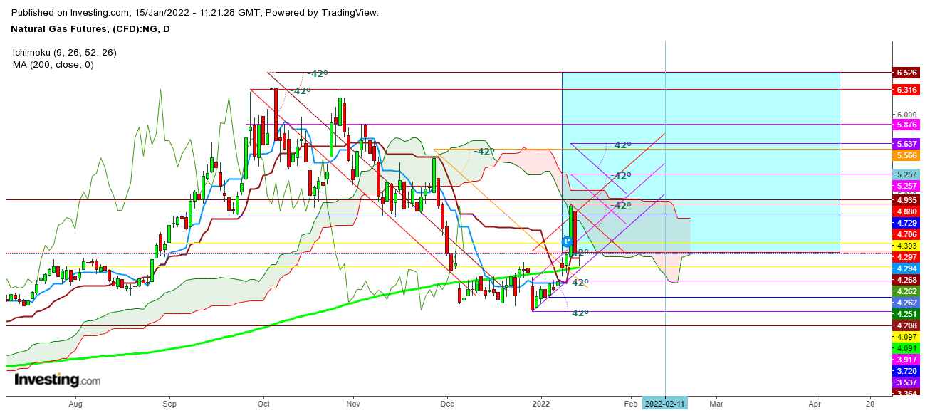 Natural Gas Futures Daily Chart - Expected Zone  From January 17th 2022 - April 11th 2022