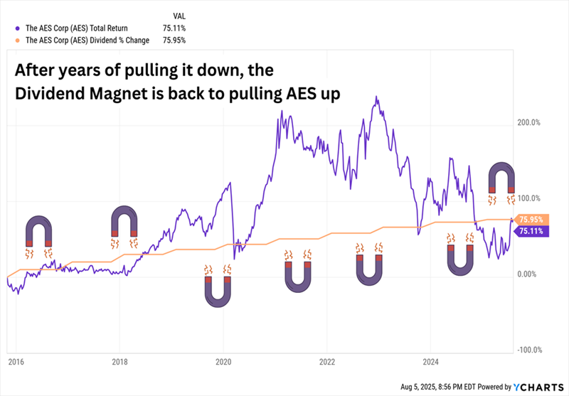 AES-PRICE DIVIDEND