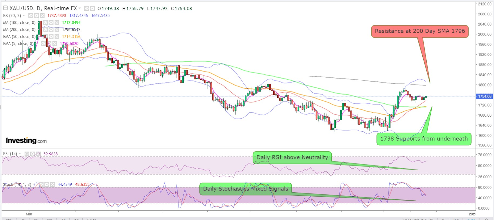 Gold Daily