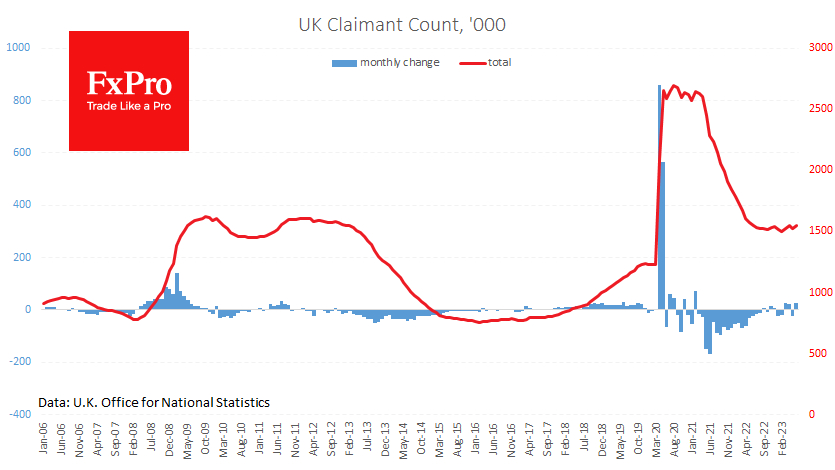 UK Claimant count went up in recent months 
