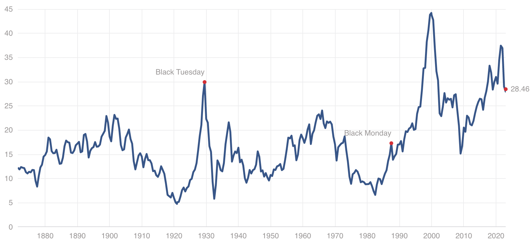 Shiller PE Ratio