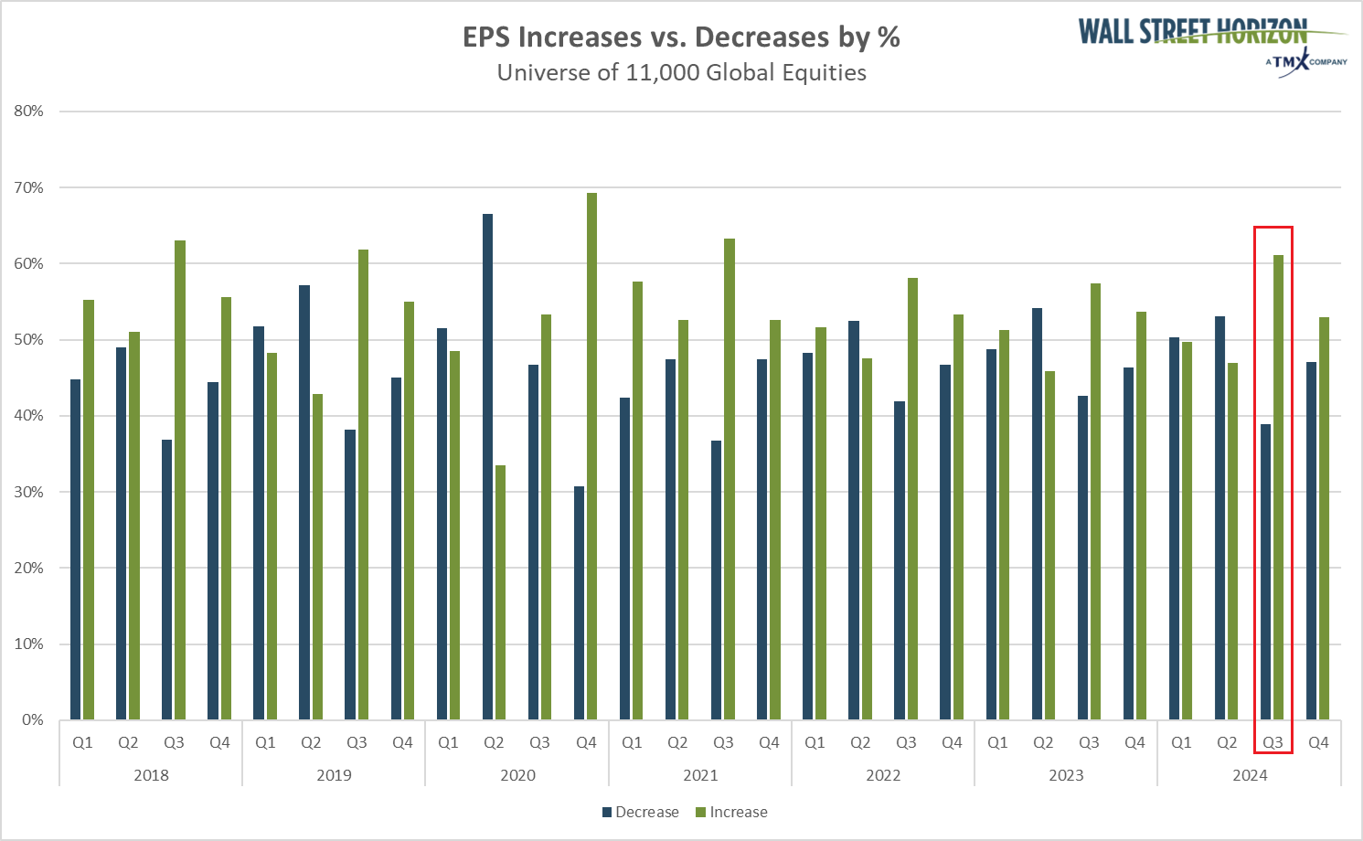 EPS increases vs decreases by %